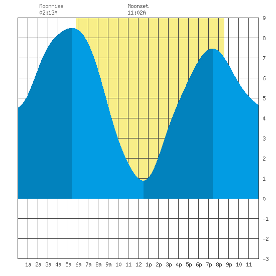Aberdeen tide chart for Friday, May 8, 2026