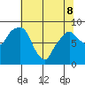 Aberdeen tide chart for Friday, May 8, 2026