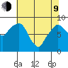 Aberdeen tide chart for Saturday, May 9, 2026