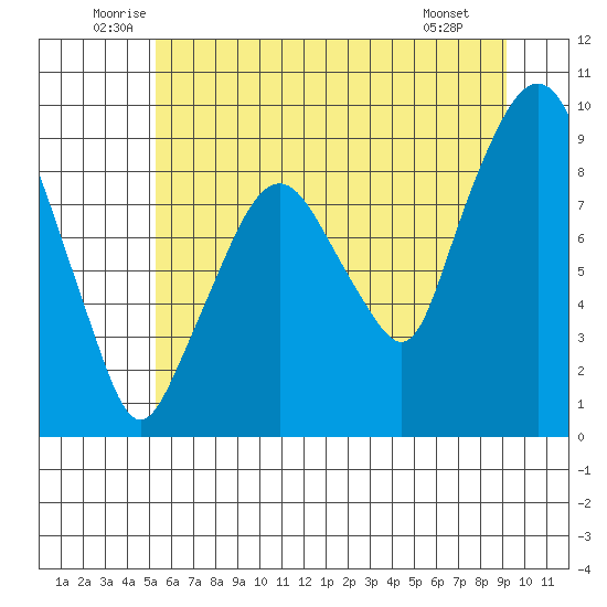 Aberdeen tide chart for Thursday, June 11, 2026