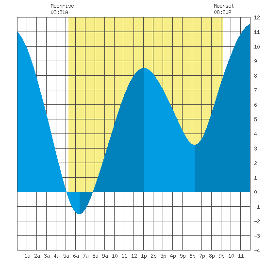 Aberdeen tide chart for Saturday, June 13, 2026