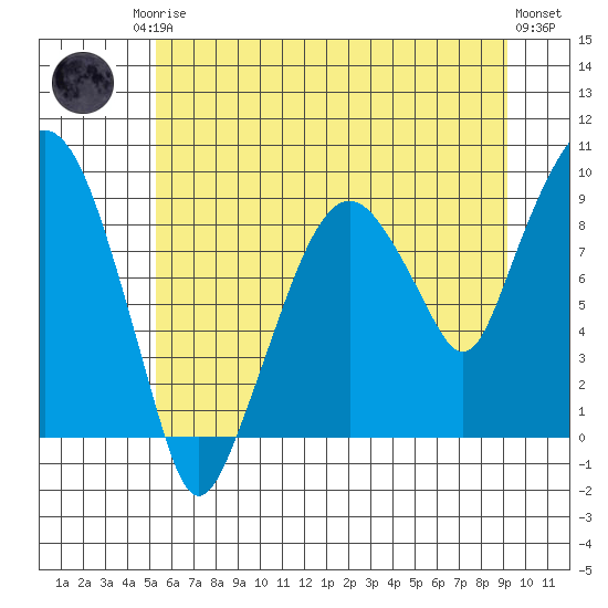 Aberdeen tide chart for Sunday, June 14, 2026