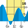 Aberdeen tide chart for Tuesday, June 16, 2026
