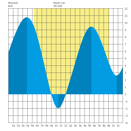 Aberdeen tide chart for Thursday, June 18, 2026