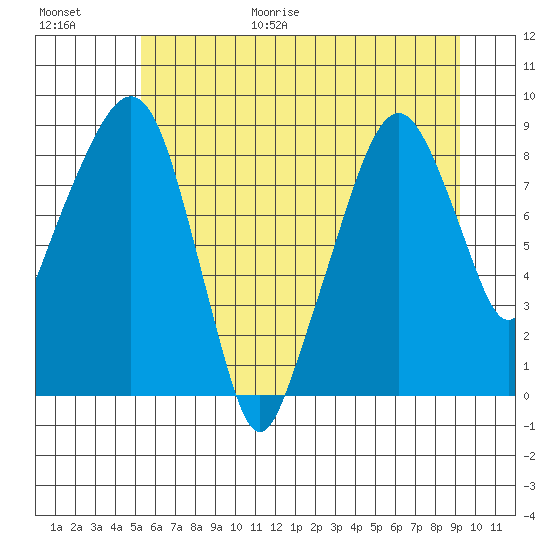 Aberdeen tide chart for Friday, June 19, 2026