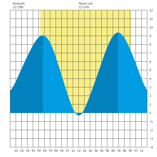 Aberdeen tide chart for Saturday, June 20, 2026