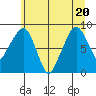 Aberdeen tide chart for Saturday, June 20, 2026