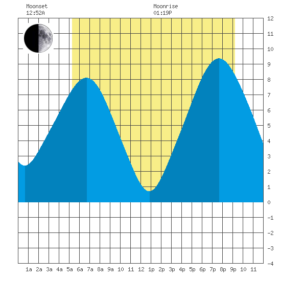 Aberdeen tide chart for Sunday, June 21, 2026
