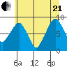 Aberdeen tide chart for Sunday, June 21, 2026