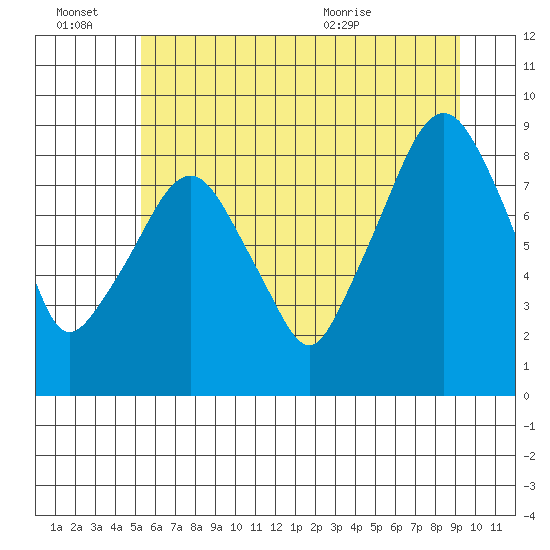 Aberdeen tide chart for Monday, June 22, 2026