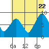 Aberdeen tide chart for Monday, June 22, 2026