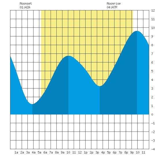 Aberdeen tide chart for Wednesday, June 24, 2026