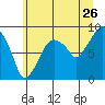 Aberdeen tide chart for Friday, June 26, 2026