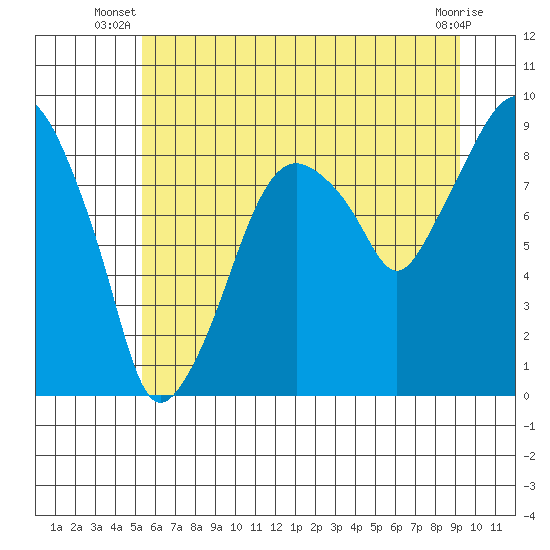 Aberdeen tide chart for Saturday, June 27, 2026