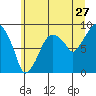 Aberdeen tide chart for Saturday, June 27, 2026