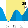 Aberdeen tide chart for Sunday, June 28, 2026