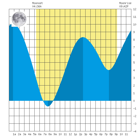 Aberdeen tide chart for Monday, June 29, 2026