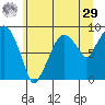 Aberdeen tide chart for Monday, June 29, 2026