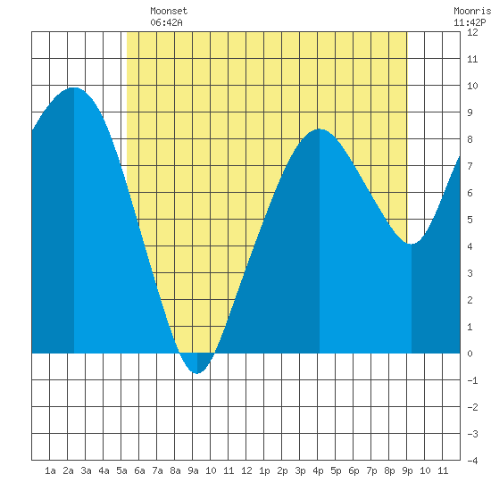 Aberdeen tide chart for Tuesday, June 2, 2026