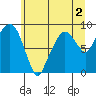 Aberdeen tide chart for Tuesday, June 2, 2026