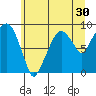 Aberdeen tide chart for Tuesday, June 30, 2026
