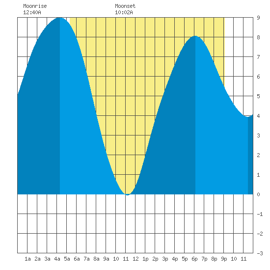 Aberdeen tide chart for Friday, June 5, 2026