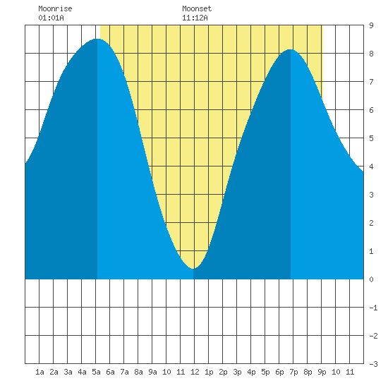Aberdeen tide chart for Saturday, June 6, 2026