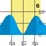 Aberdeen tide chart for Saturday, June 6, 2026