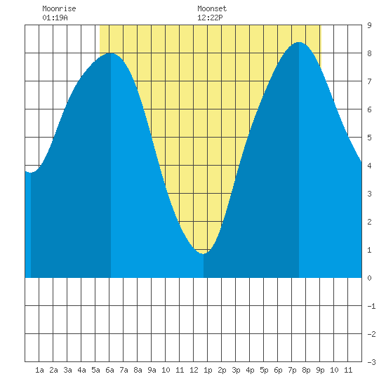 Aberdeen tide chart for Sunday, June 7, 2026