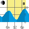 Aberdeen tide chart for Monday, June 8, 2026