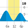 Atlantic City tide chart for Sunday, December 10, 2023