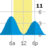 Atlantic City tide chart for Monday, December 11, 2023