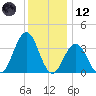 Atlantic City tide chart for Tuesday, December 12, 2023