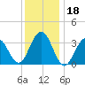 Atlantic City tide chart for Monday, December 18, 2023