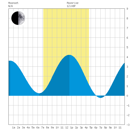Atlantic City tide chart for Tuesday, December 19, 2023