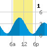 Atlantic City tide chart for Friday, December 1, 2023