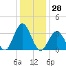 Atlantic City tide chart for Thursday, December 28, 2023