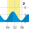 Atlantic City tide chart for Saturday, December 2, 2023