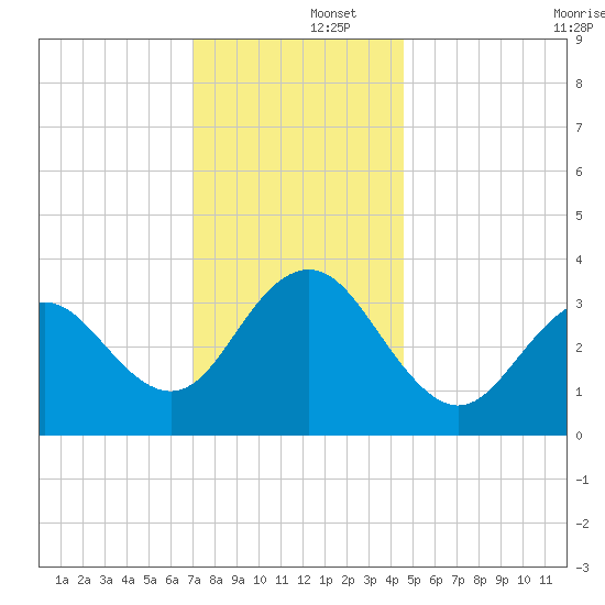 Atlantic City tide chart for Monday, December 4, 2023