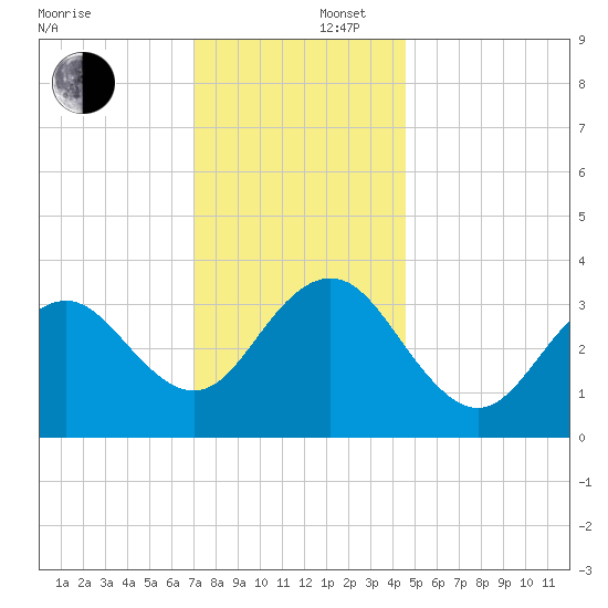 Atlantic City tide chart for Tuesday, December 5, 2023