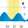 Atlantic City tide chart for Friday, December 8, 2023
