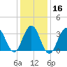 Atlantic City tide chart for Tuesday, January 16, 2024