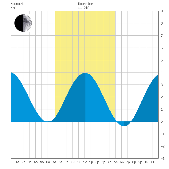 Atlantic City tide chart for Wednesday, January 17, 2024