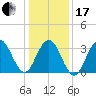 Atlantic City tide chart for Wednesday, January 17, 2024