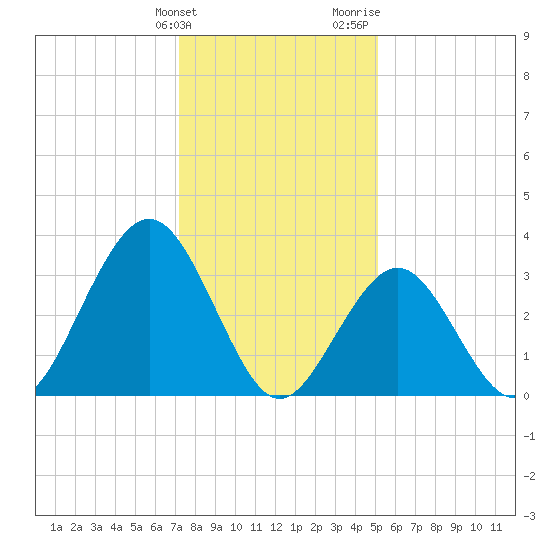 Atlantic City tide chart for Tuesday, January 23, 2024