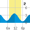 Atlantic City tide chart for Tuesday, January 2, 2024