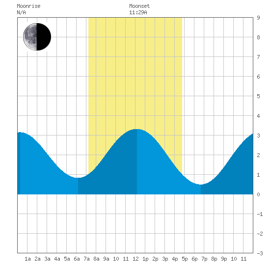 Atlantic City tide chart for Wednesday, January 3, 2024