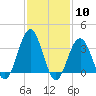 Atlantic City tide chart for Saturday, February 10, 2024