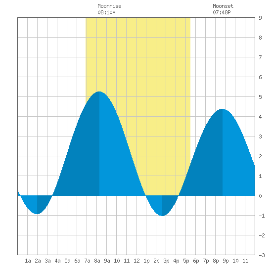 Atlantic City tide chart for Sunday, February 11, 2024
