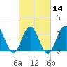 Atlantic City tide chart for Wednesday, February 14, 2024